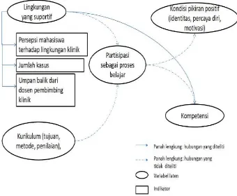 Gambar 1. Kerangka konsep penelitian