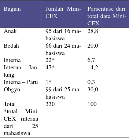 Tabel 2. Rerata total PHEEM berdasarkan tahun masuk mahasiswa.