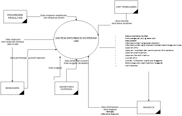 Gambar 3. Diagram konteks system yang diusulkan 