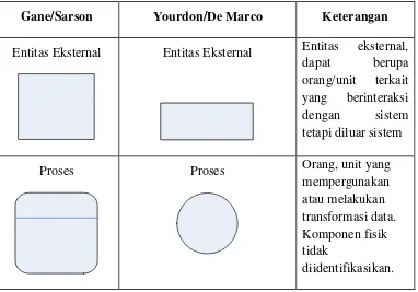 Tabel  Simbol-simbol dalam DFD (Whitten, 2004) 