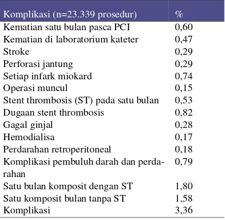 Tabel 1. Angka komplikasi pada PCI