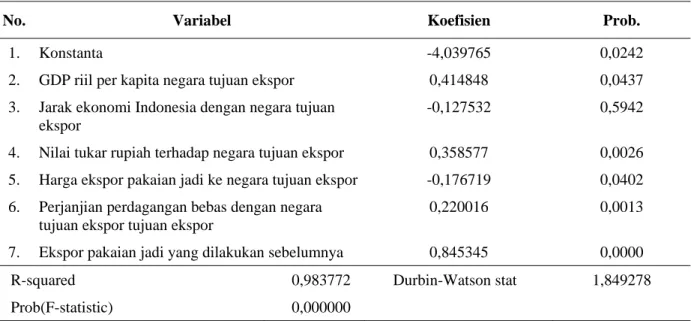 Tabel 1. Hasil estimasi data panel 