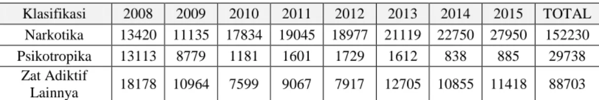 Tabel 1 Kasus Penyalahgunaan Narkoba di Indonesia 2008-2015 menurut Jenis klasifikasi  Klasifikasi  2008  2009  2010  2011  2012  2013  2014  2015  TOTAL 