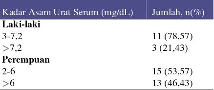 Tabel 1. Kadar Asam Urat Serum Responden Laki-Laki danTestingPerempuan dengan Pemeriksaan Menggunakan Point of Care (POCT)