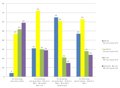 Gambar 12. Pengaruh Akne Vulgaris Terhadap BeberapaAspek Kehidupan Responden