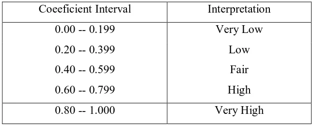 Table 3.5 The Criteria of Coefficient Correlation 