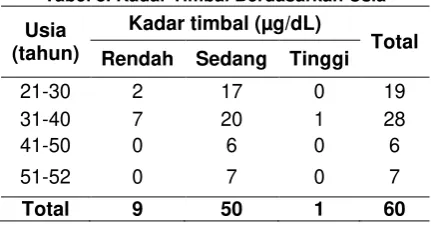 Tabel 8. Kadar Timbal Berdasarkan Usia 
