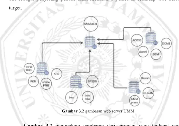 Gambar  3.2  merupakam  gambaran  dari  jaringan  yang  terdapat  pada  lingkuang website universitas muhammadiyah malang