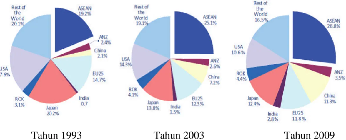 Gambar 1. Proporsi Perdagangan Intra dan Ekstra ASEAN Sumber: ASEAN Economic Community Chartbook, 2009