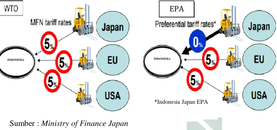 Gambar  1.3 Perbedaan WTO dan EPA 