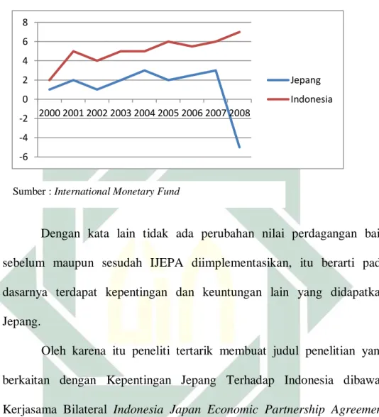 Grafik 1.5 Tren Perdagangan Indonesia-Jepang 2000-2008 