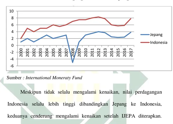 Grafik 4.1 Tren Perdagangan Indonesia Jepang 2000-2017 