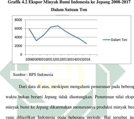 Grafik 4.2 Ekspor Minyak Bumi Indonesia ke Jepang 2008-2017  Dalam Satuan Ton 