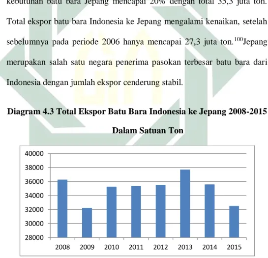 Diagram 4.3 Total Ekspor Batu Bara Indonesia ke Jepang 2008-2015  Dalam Satuan Ton 