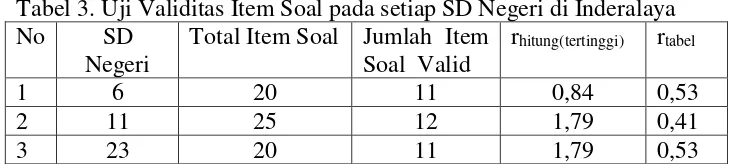 Tabel 3. Uji Validitas Item Soal pada setiap SD Negeri di Inderalaya 