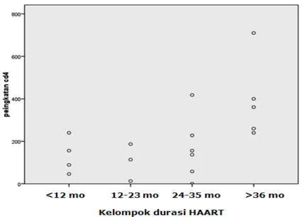 Gambar 1. Distribusi nilai peningkatan CD4 pada kelompok durasi pemberian HAART 