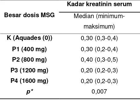 Tabel 3 Korelasi Dosis MSG dengan Kadar Ureum Serum Tikus Wistar 