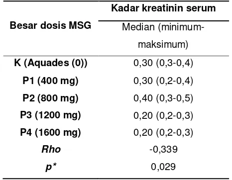 Tabel 5 Uji Post Hoc Perbedaan Kadar Kreatinin Serum antara Kelompok Kontrol dan Kelompok Perlakuan 