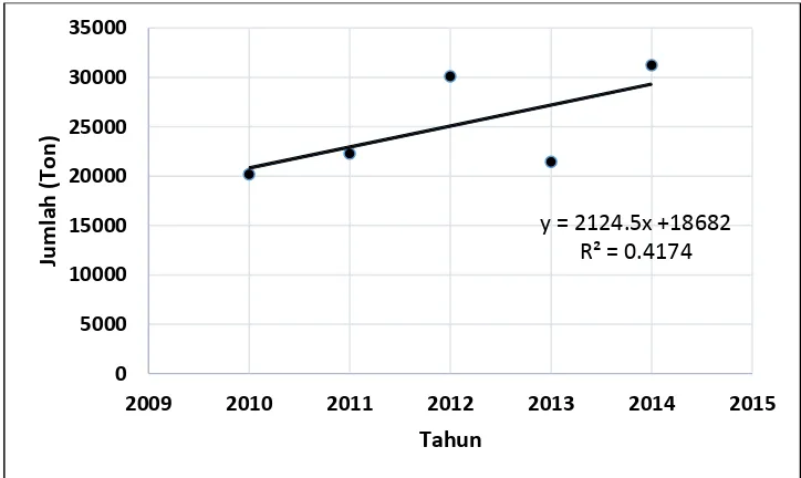 Gambar 1. Grafik impor hexamine 2010-2014 
