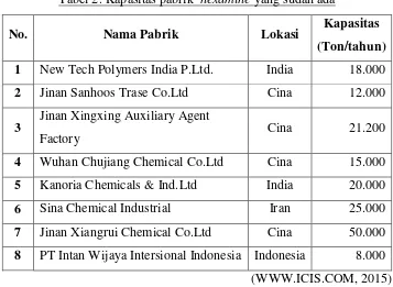 Tabel 2. Kapasitas pabrik  hexamine yang sudah ada 