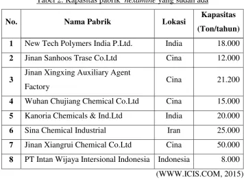Tabel 2. Kapasitas pabrik  hexamine yang sudah ada 