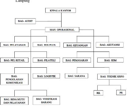 Gambar 3. Struktur Organisasi PT. Pos Indonesia (Persero) Cabang Pahoman Bandar 
