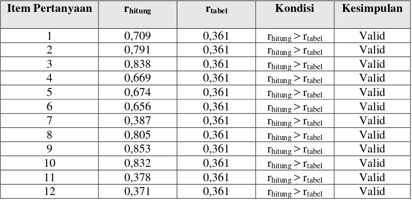 Tabel 3. Uji Validitas Variabel Stres 