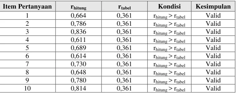 Tabel 5. Uji Validitas Variabel Kinerja 