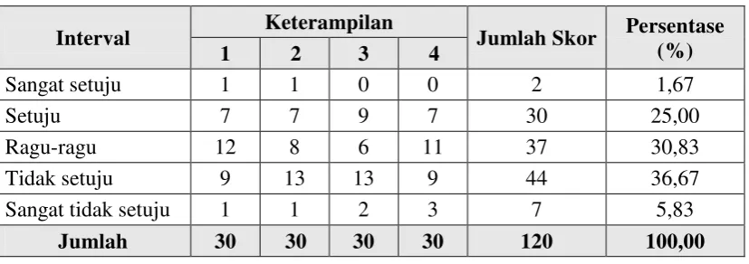 Tabel 10. Pernyataan pada Sub Variabel Keterampilan 