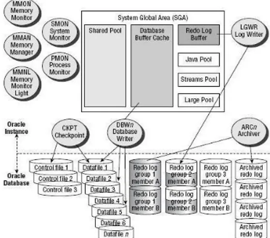 Gambar 1. Arsitektur Oracle  2.2  System Global Area (SGA) 