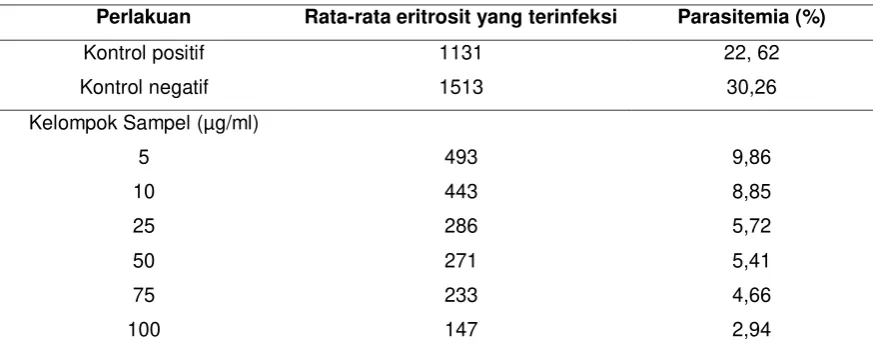 Tabel 1.Persentase parasitemia masing-masing perlakuan 
