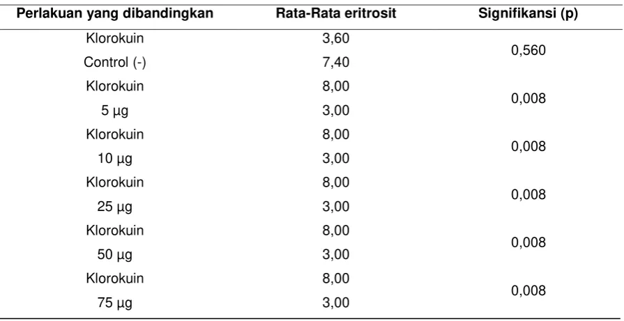 Tabel 3. Hasil Analisis Data (Anova one-way) 
