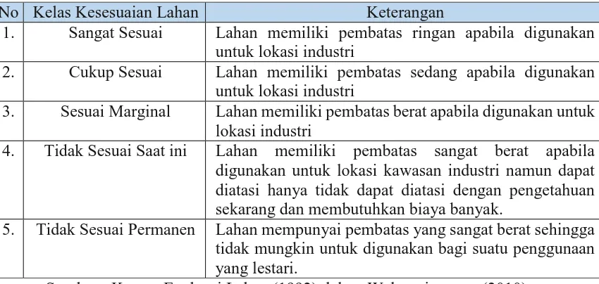 Tabel 1 Kelas Kesesuaian Lahan untuk Lokasi Industri 