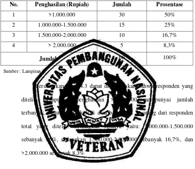 Gambaran Tingkat Penghasilan Per Bulan Responden 