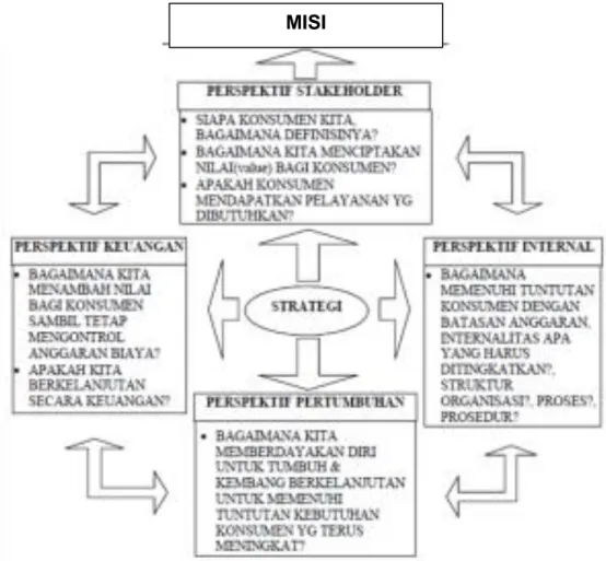 Gambar 7.1. Diagram Perspektif Orientasi dan Misi 