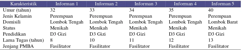 Tabel 1. Karakteristik Informan