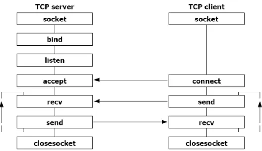 Diagram Alur Socket Programming dengan UDP 