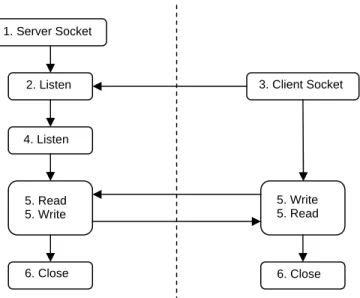 Gambar 3. Model Aplikasi Clien/Server pada protokol TCP 