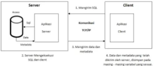 Gambar 2 Perancangan TCP/IP Untuk  Membuat Server Database Access  