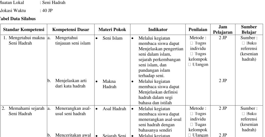 Tabel Data Silabus  