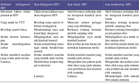 Tabel 5. Besarnya Efek Dukungan Saat Terdiagnosis HIVTerhadap Outcome Klinis