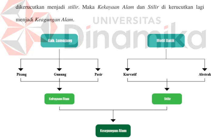 Gambar 4.1 Analisis Keyword       Sumber : Hasil Olahan Peneliti, 2014 