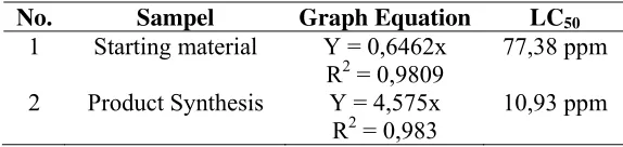 Table 4. The calculation result for LC50 from BSLT test  