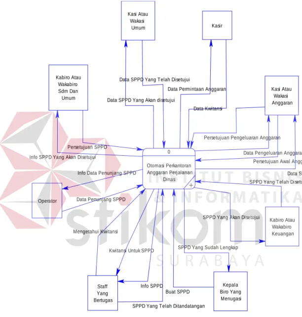 Gambar 3.6. Contex Diagram Proses Pembuatan Dan Persetujuan SPPD  3.4.2  DFD level 0  
