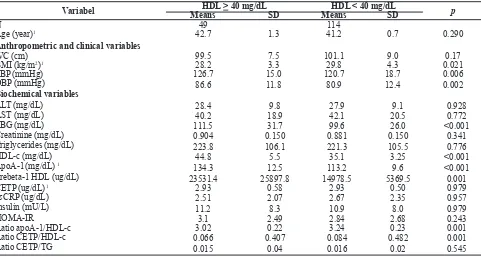 Table 1 describes basic clinical and biochemical characteristics of the subjects, by HDL-c category (between subjects with HDL-c concentration > 40 mg/dL and HDL-c concentration < 40 mg/dL)