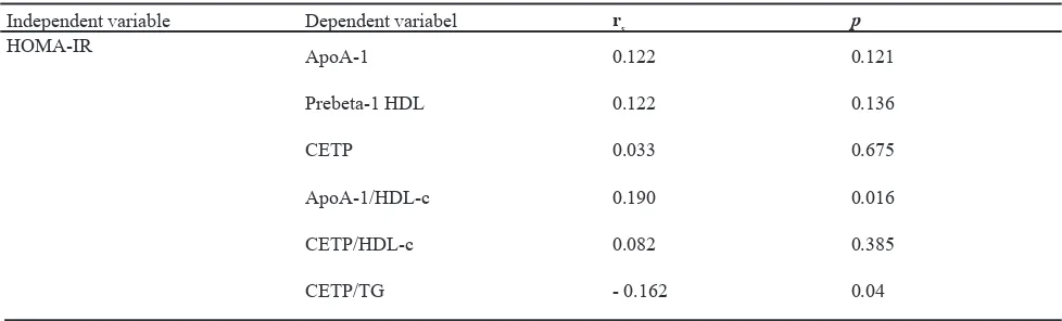 Table 4. Correlation between independent variable (HOMA-IR) with dependent variables (apoA-1, prebeta-1 HDL, CETP, apoA-1/HDL-c, CETP/HDL-c and CETP/TG ratios)