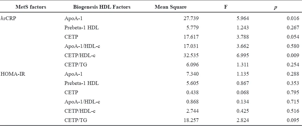 Table 6. General linear model analysis with HDL biogenesis factors as dependent variables, and hsCRP and HOMA IR as independent variables.