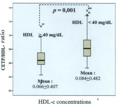 Figure 1 Differences in apoA-1/HDL-c rasio between sub-jetcs with concentrations of HDL-c > 40 mg/dL and HDL < 40 mg/dL 