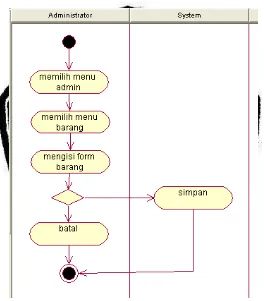 Gambar 3.9 Activity Diagram Manipulasi Barang 