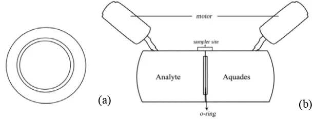 Figure 1 . (a) O-ring; (b) Diffusion cell. Motor was used to stir the liquid in the diffusion cell at the fixed time